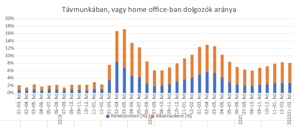 Távmunka aránya