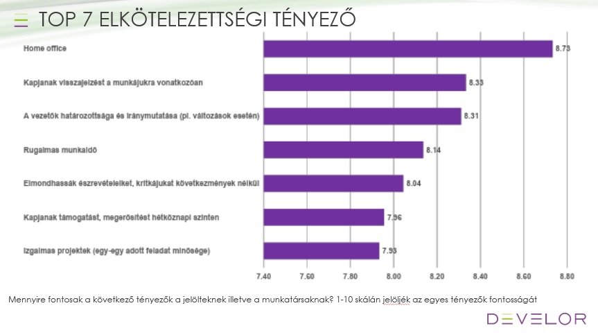 Develor kutatás, IT, SSC elkötelezettség, home office