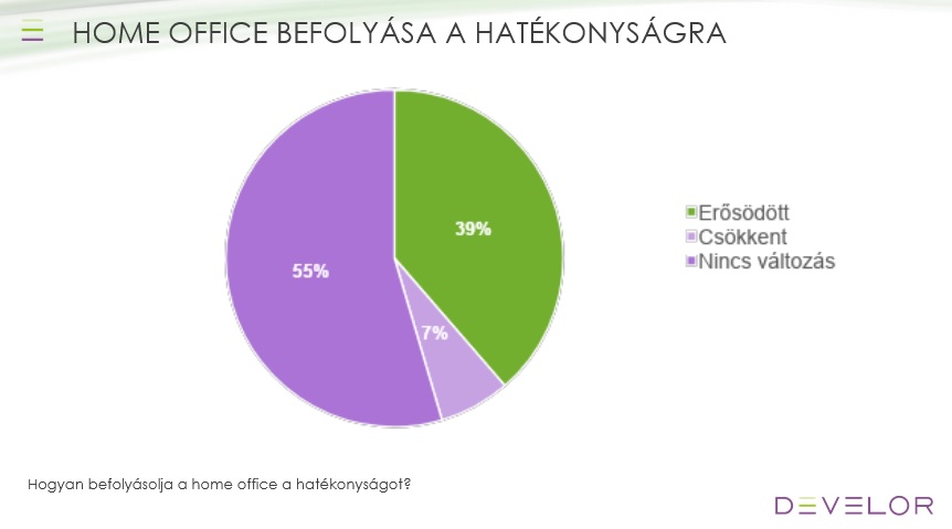 Develor kutatás, IT, SSC elkötelezettség, home office