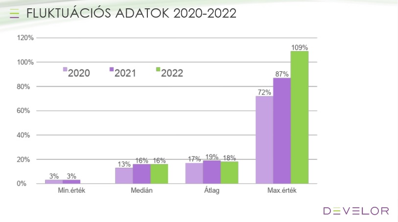 Develor kutatás, fluktuációs adatok