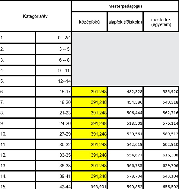 Pedagógus bértábla 2023 - mestertanár