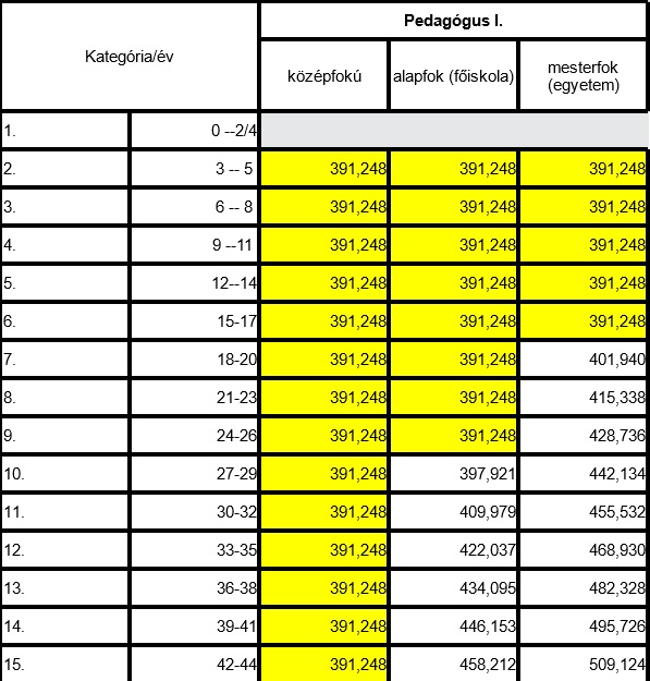 Pedagógus bértábla 2023 - Pedagógus 1.