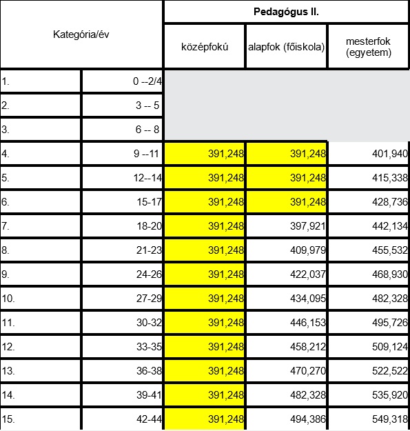 Pedagógus bértábla 2023 - Pedagógus 2.