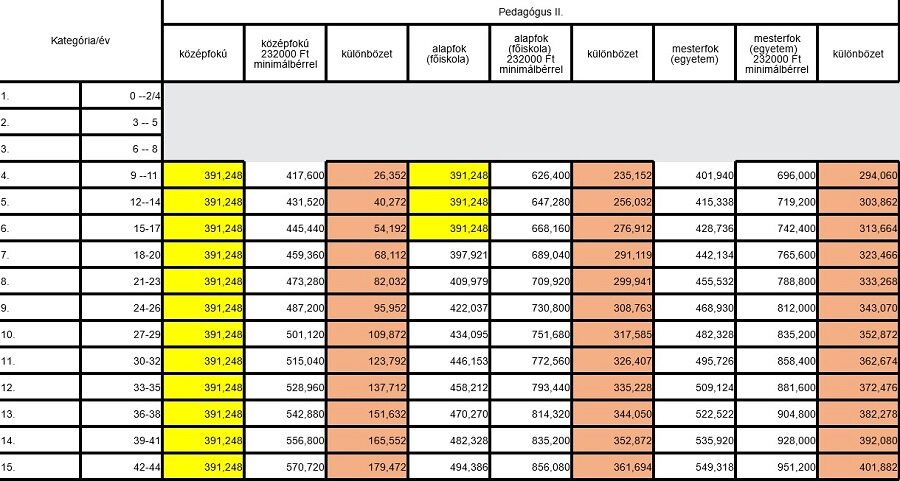 Pedagógus bértábla 2023 - Pedagógus 2.