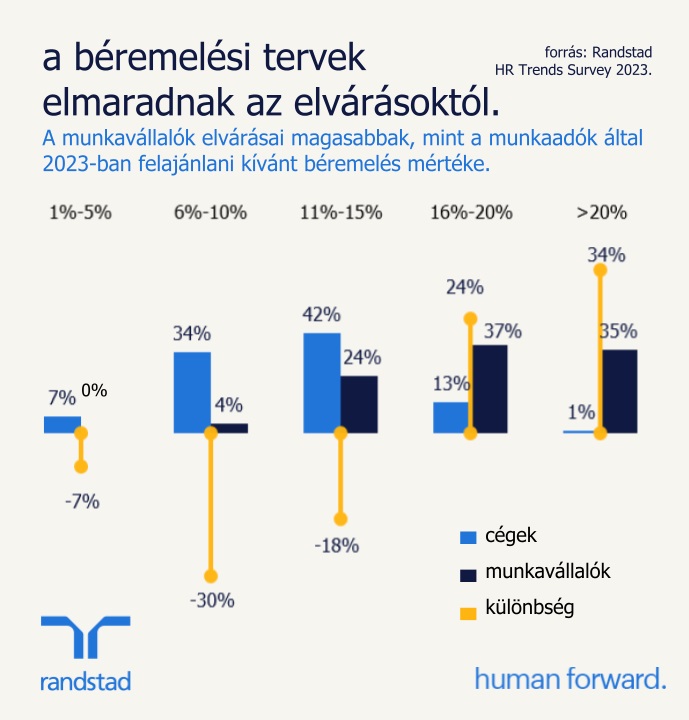 Randstad Hr Trends Béremelési elvárások 2023