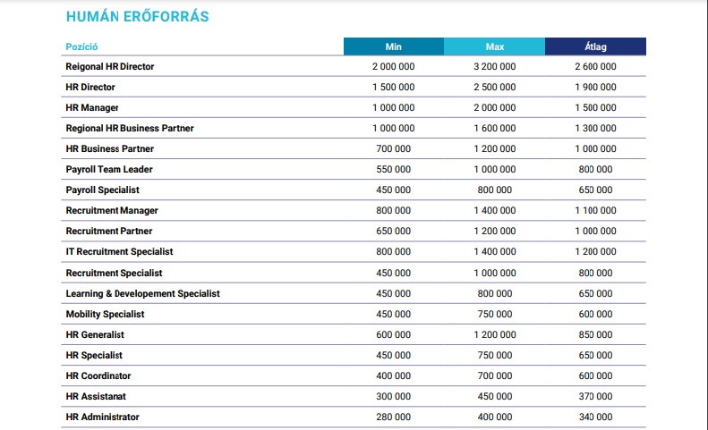 Hays Salary Guide 2023 HR fizetés