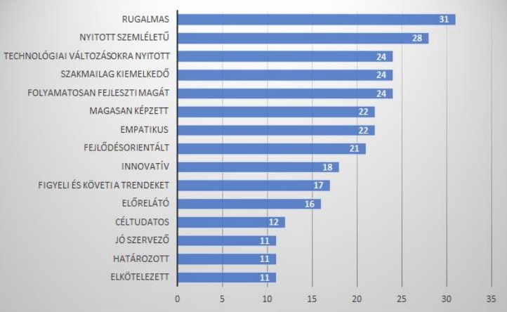 A jövő vezetőjének leggyakrabban előforduló jellemzői