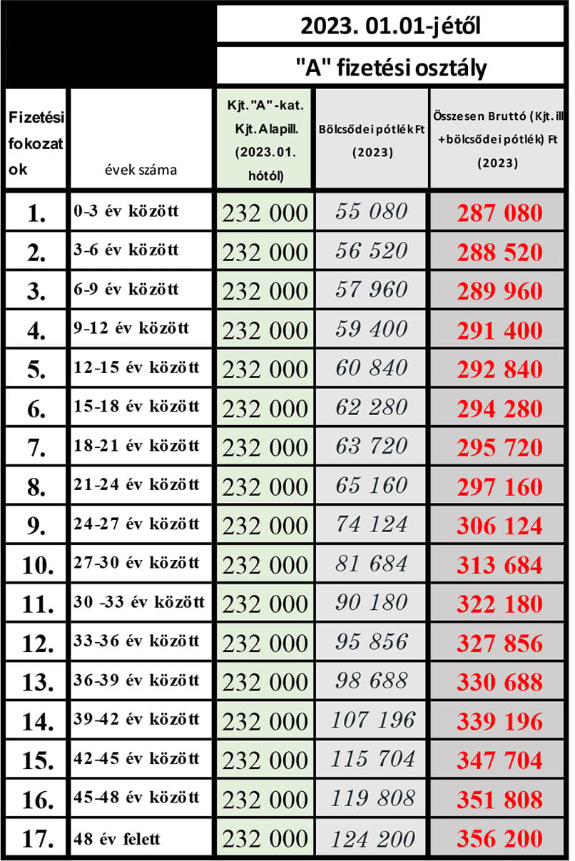 Bölcsődei bértábla 2023 Dajka A