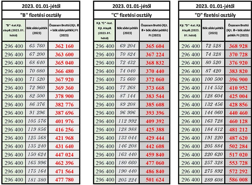 Bölcsődei bértábla 2023 Dajka BCD