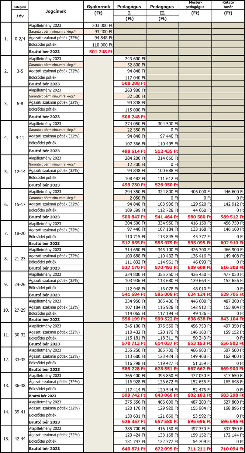 Bölcsődei bértábla 2023 Felsőfokú egyetem