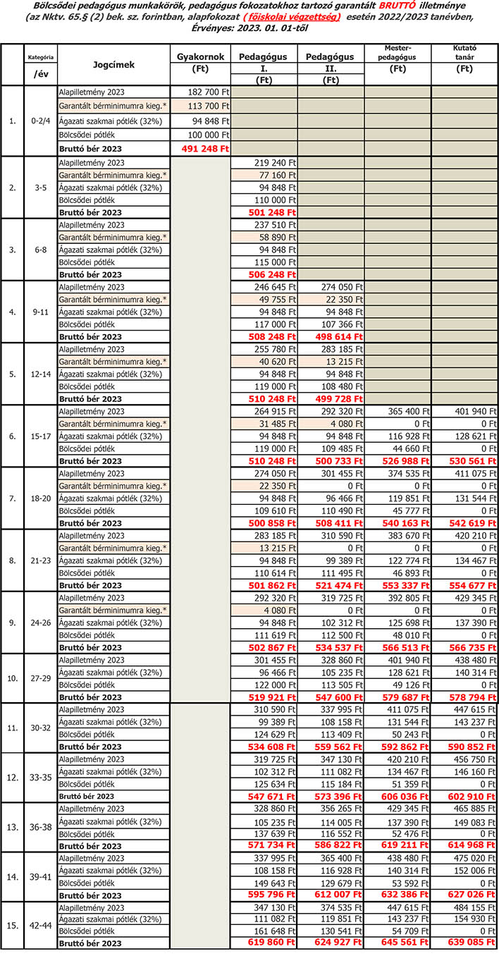Bölcsődei bértábla 2023 Felsőfokú főiskola új