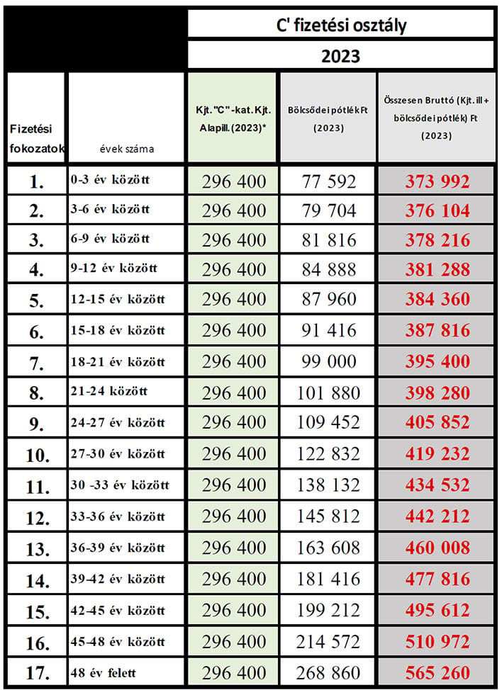 Bölcsődei bértábla 2023 Középfokú kisgyermeknevelő C