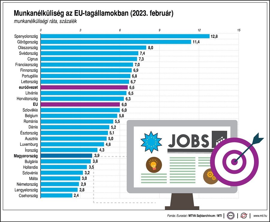 Munkanélküliségi ráta EU 2023. február 