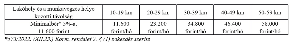 Utazási támogatás 2023-ban 