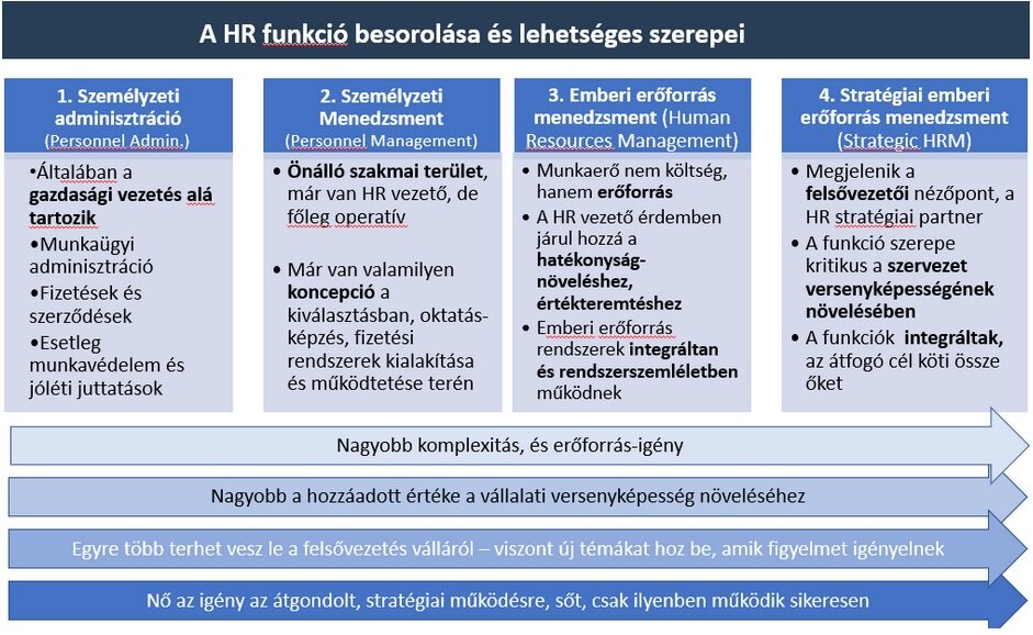 A HR tevékenységek besorolása - Medgyesi Krisztina, Bakacsi Gyula et al: Stratégiai emberi erőforrás menedzsment c. könyve alapján