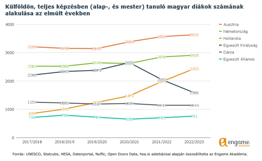 Magyar diákok számának alakulása alapképzésben a legnépszerűbb hat célországban