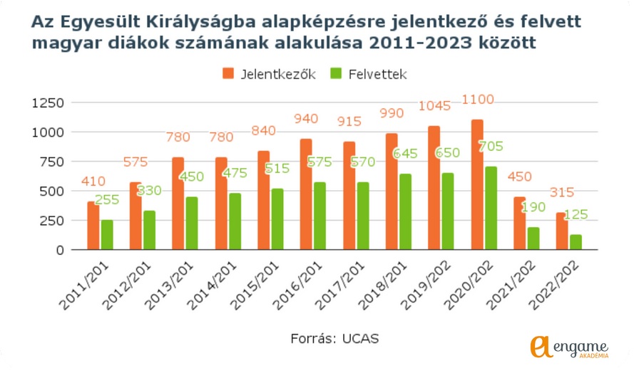 Bezuhant a brexit után a magyar jelentkezők száma a brit felsőoktatásban