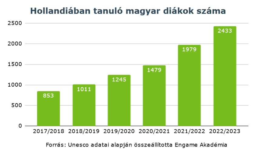 Nagyot nőtt Hollandia népszerűsége a magyar diákok körében