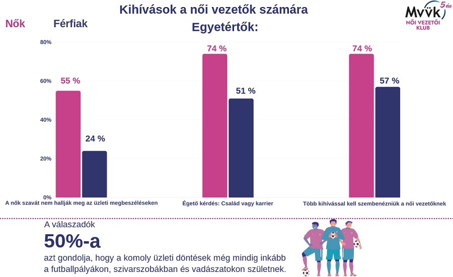 Nem hallják meg a nők hangját az üzleti döntések előtt