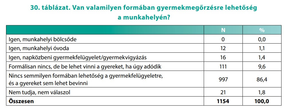 Családbarát Magyarország Központ: felmérés