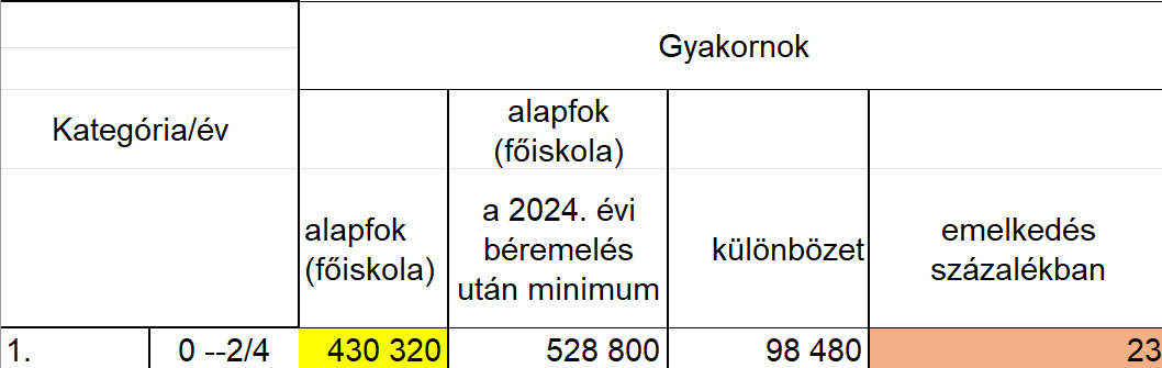 Pedagógus bértábla 2024