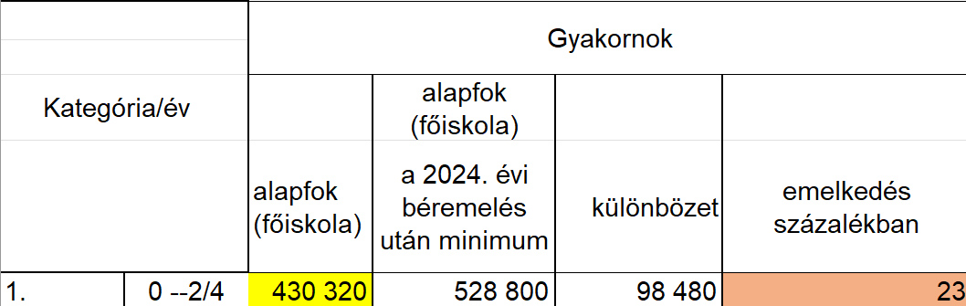 Pedagógus bértábla 2024