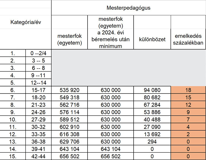 Pedagógus bértábla 2024