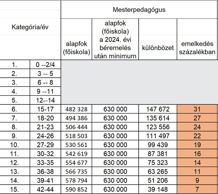 Pedagógus bértábla 2024