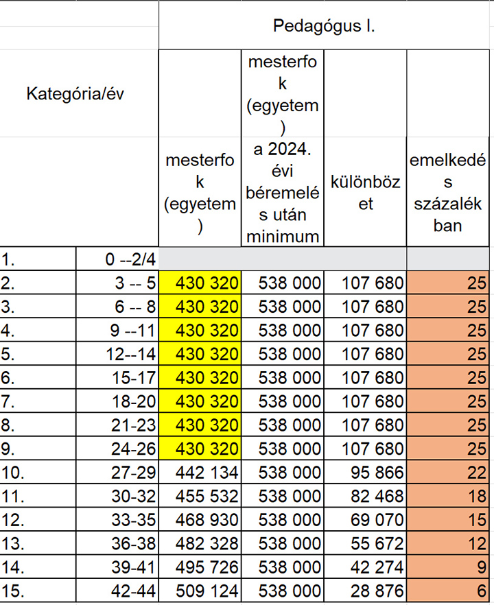 Pedagógus bértábla 2024