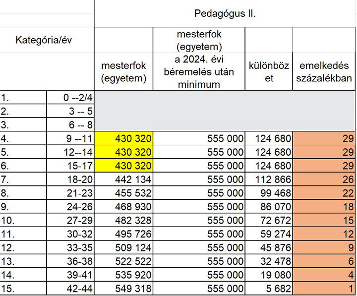 Pedagógus bértábla 2024