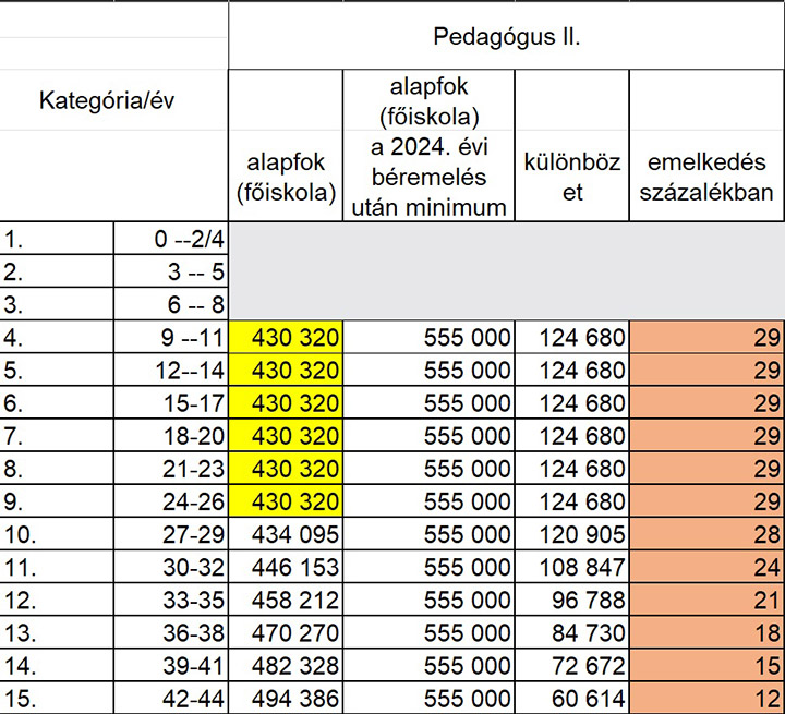 Pedagógus bértábla 2024