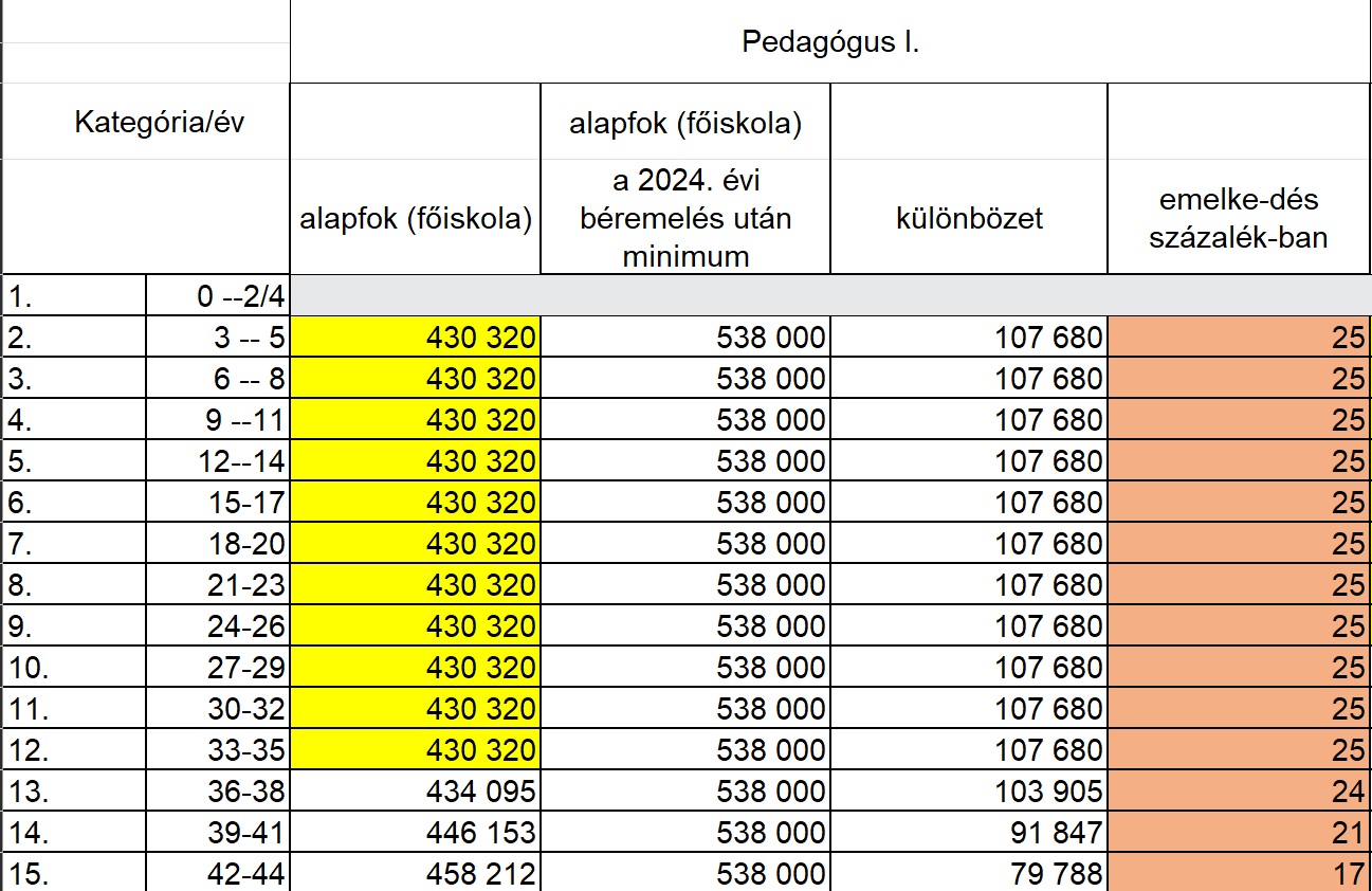 Pedagógus bértábla 2024