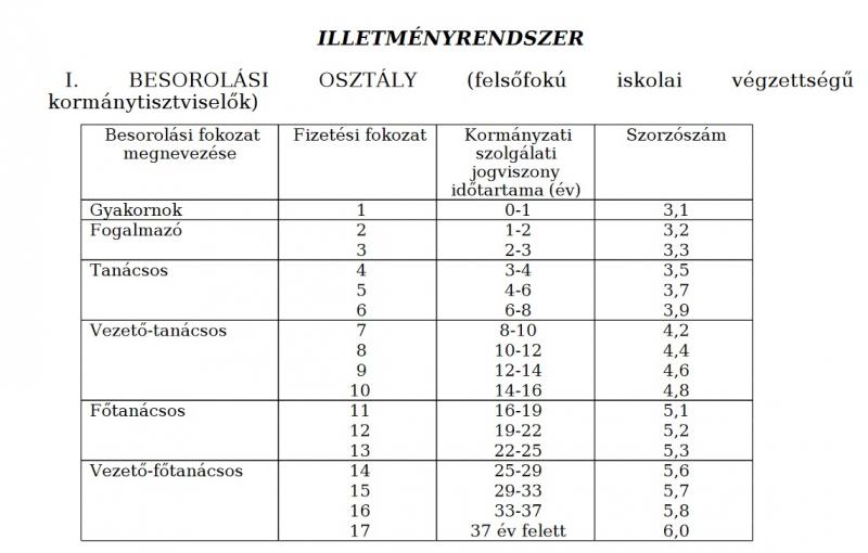 Köztisztviselői bértábla szorzókkal