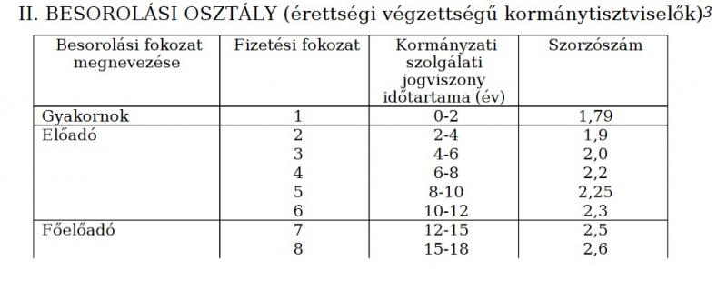 Köztisztviselői bértábla szorzókkal