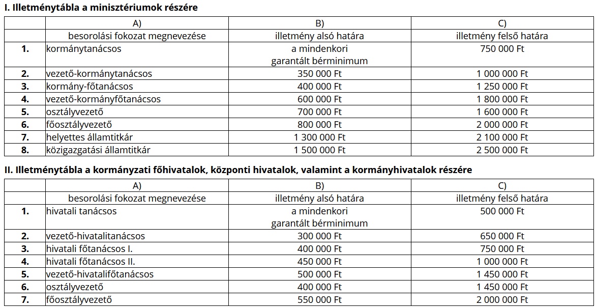 Kormánytisztviselői illetménytábla sávokkal