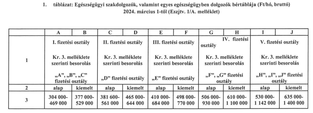 Egészészségügyi szakdolgozók bértáblája 2024. március 1-től