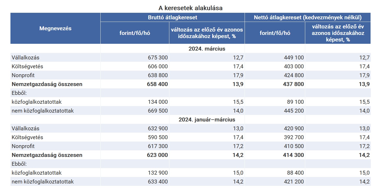 Keresetek 2024. március