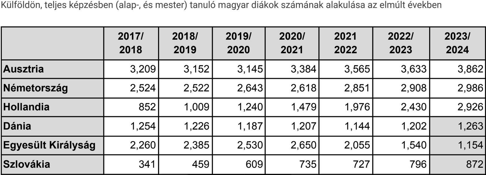 Itt tanulnak a magyar diákok külföldön