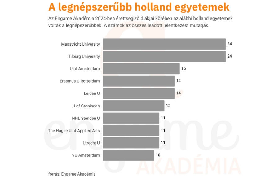 A legnépszerűbb holland egyetemek az Engame tanulói körében
