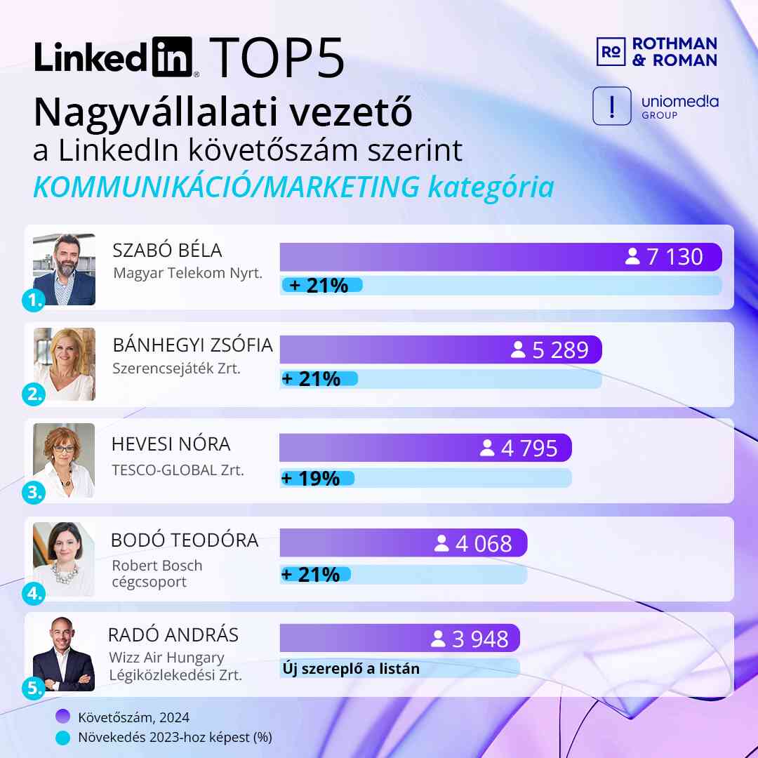 Linkedin toplista Uniomedia