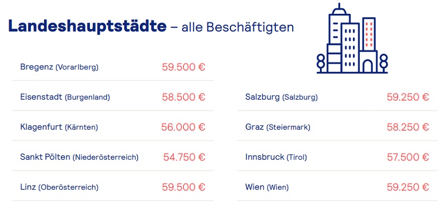 Mediánbérek tartományi fővárosonként Ausztriában