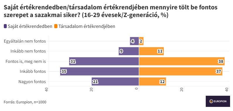 Z generáció kutatás eredmények 