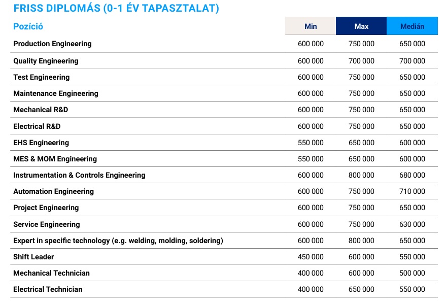 Hays Salary Guide 2025, gyártás, mérnöki fizetés