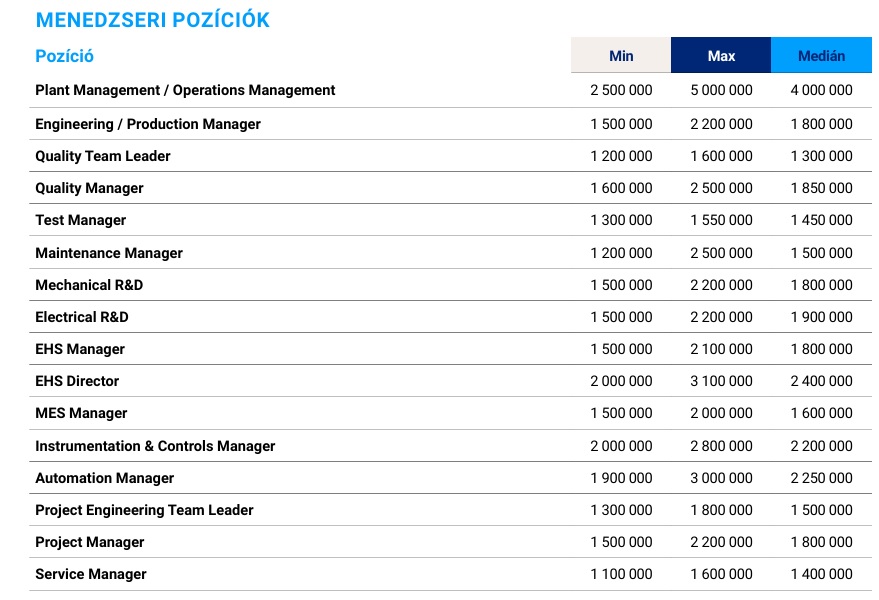 Hays Salary Guide 2025, gyártás, mérnöki fizetés