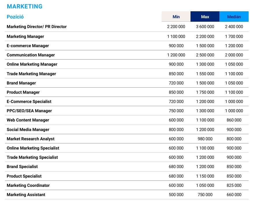 Marketing fizetés 2025