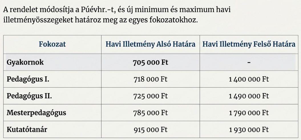 Tanár illetmények új