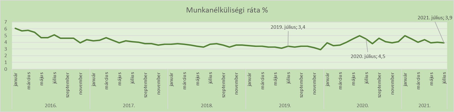 munkanélküliség, KSH