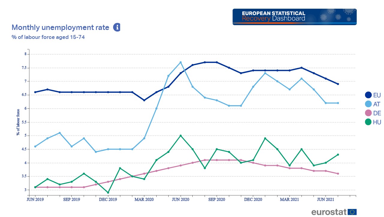 munkanélküliség, EU