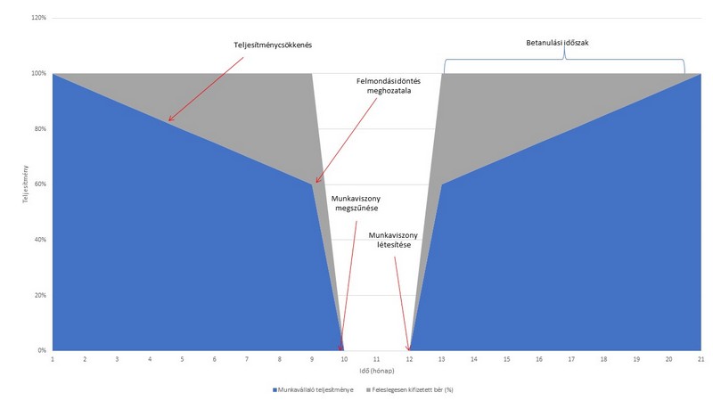 felmondás, diagram