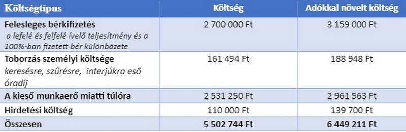 felmondás, költség